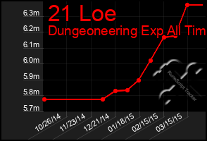 Total Graph of 21 Loe