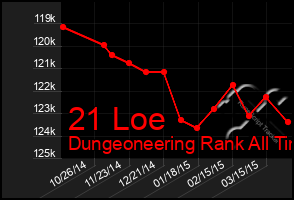 Total Graph of 21 Loe