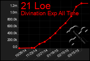 Total Graph of 21 Loe