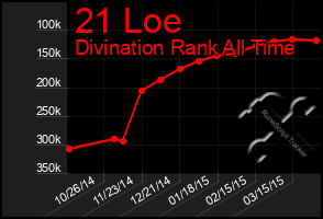 Total Graph of 21 Loe