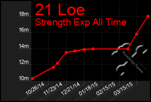 Total Graph of 21 Loe