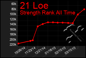 Total Graph of 21 Loe