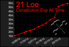 Total Graph of 21 Loe