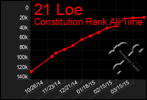 Total Graph of 21 Loe