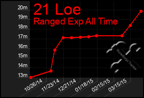 Total Graph of 21 Loe