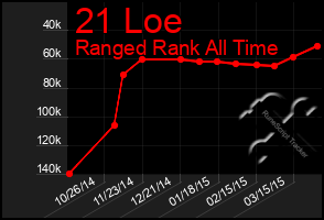 Total Graph of 21 Loe