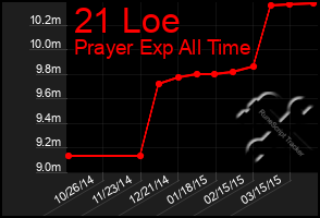 Total Graph of 21 Loe