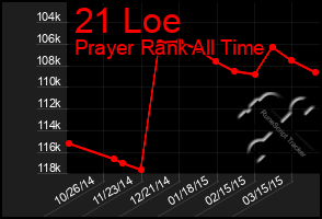 Total Graph of 21 Loe