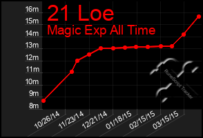 Total Graph of 21 Loe