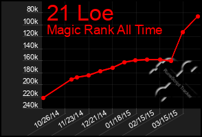 Total Graph of 21 Loe