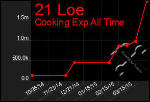 Total Graph of 21 Loe