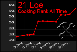 Total Graph of 21 Loe