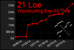 Total Graph of 21 Loe