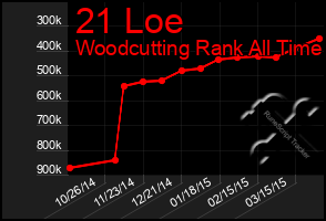 Total Graph of 21 Loe