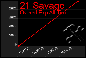 Total Graph of 21 Savage