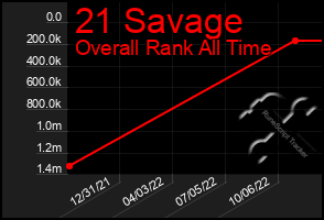 Total Graph of 21 Savage