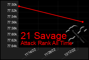 Total Graph of 21 Savage