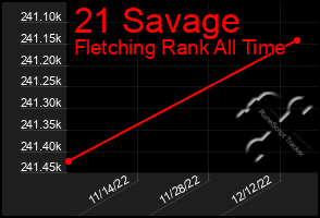 Total Graph of 21 Savage