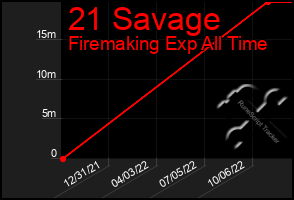 Total Graph of 21 Savage