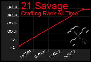 Total Graph of 21 Savage