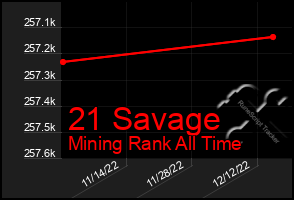 Total Graph of 21 Savage