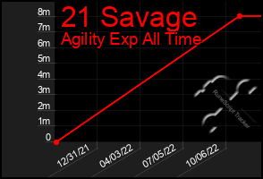 Total Graph of 21 Savage