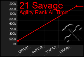 Total Graph of 21 Savage