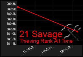 Total Graph of 21 Savage