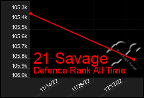 Total Graph of 21 Savage