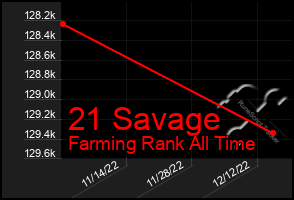 Total Graph of 21 Savage