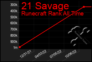 Total Graph of 21 Savage