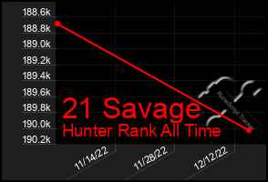 Total Graph of 21 Savage