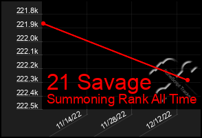 Total Graph of 21 Savage