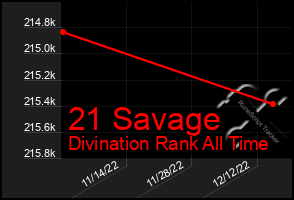 Total Graph of 21 Savage