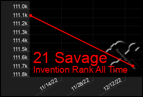 Total Graph of 21 Savage