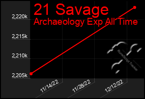 Total Graph of 21 Savage