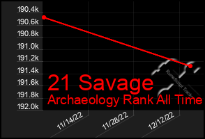 Total Graph of 21 Savage