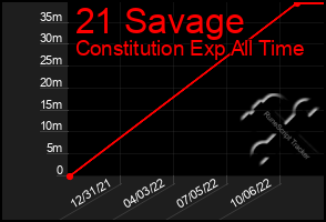 Total Graph of 21 Savage