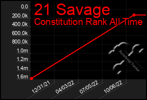 Total Graph of 21 Savage