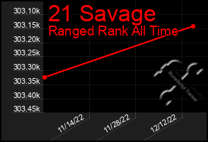 Total Graph of 21 Savage