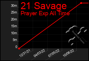 Total Graph of 21 Savage