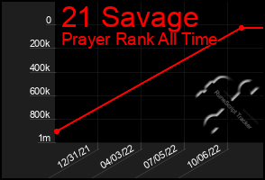 Total Graph of 21 Savage