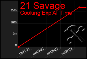 Total Graph of 21 Savage