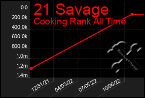 Total Graph of 21 Savage