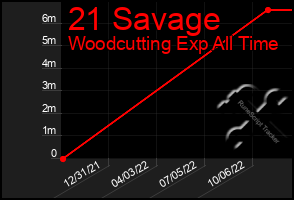 Total Graph of 21 Savage