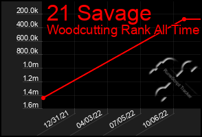 Total Graph of 21 Savage