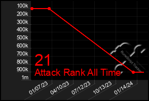 Total Graph of 21