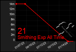 Total Graph of 21