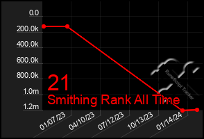 Total Graph of 21