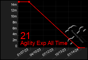 Total Graph of 21